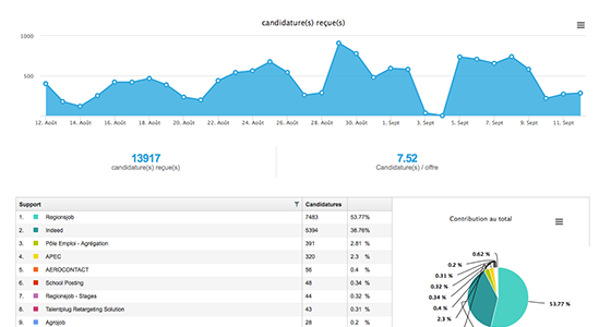 Tracking et analyse de performance - Campagnes RH